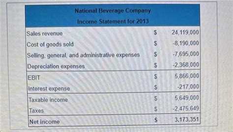 Image result for How to Do a Pro Forma Income Statement