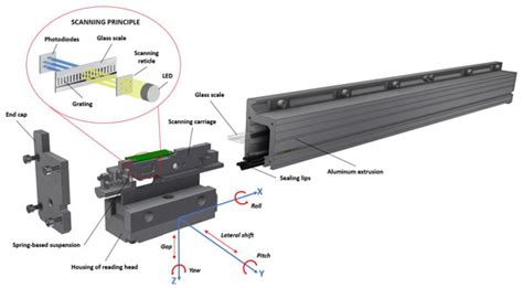 Performance Analysis of an Experimental Linear Encoder’s Reading Head ...
