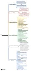 Sports Psychology Mind Map - UGC NET Physical Education PDF Download