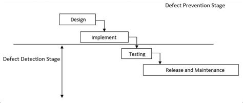 Image result for Defect Prevention vs Defect Detection