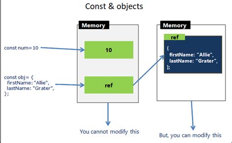 JavaScript Const 的图像结果