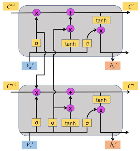 Prediction of Forest Fire Spread Rate Using UAV Images and an LSTM ...