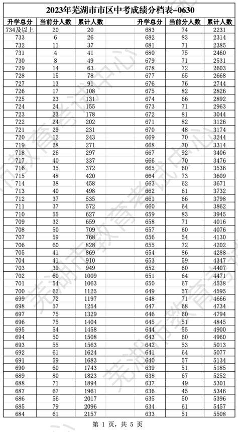 西安市2015-2021年中考成绩一分一段表 西安市中考各校录取分数线2021