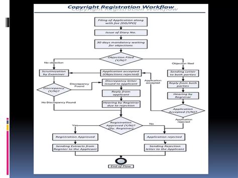 Image result for Copyright Application Process Tips