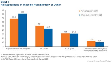 How PPP loans eluded small businesses of color - Dallasfed.org