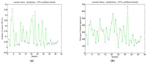 Multi-Objective Optimization of a Crude Oil Hydrotreating Process with ...