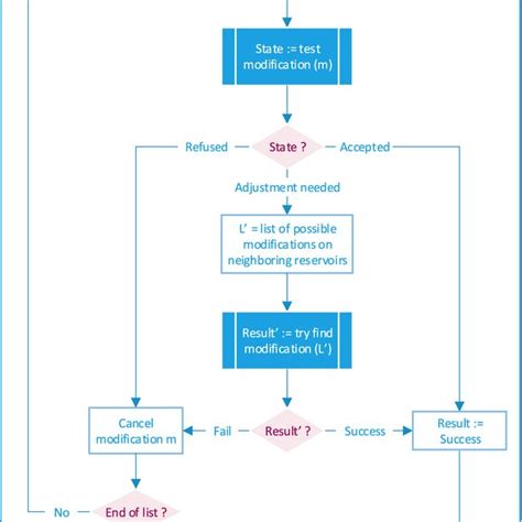 Image result for Algorithm Rules