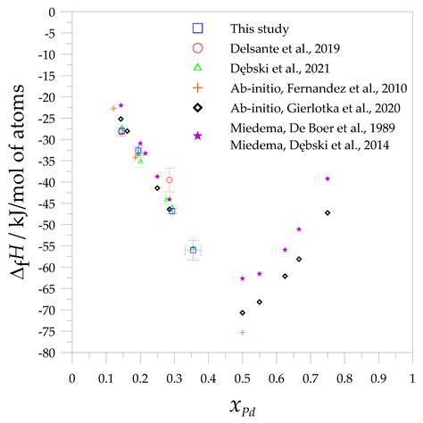 Calorimetric Studies of Magnesium-Rich Mg-Pd Alloys