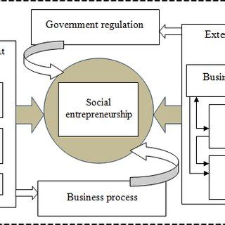 Social Entrepreneurship Model 的图像结果