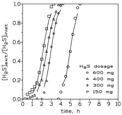 Dynamic Adsorption of H2S onto a Goethite-Based Material