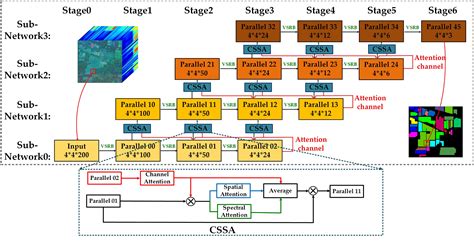 Triple-Attention-Based Parallel Network for Hyperspectral Image ...