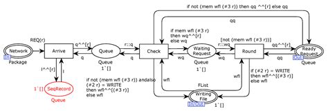 MSCFS-RP: A Colored-Petri-Net-Based Analysis Model for Master–Slave ...