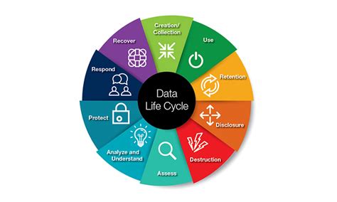 Image result for Azure Data Life Cycle
