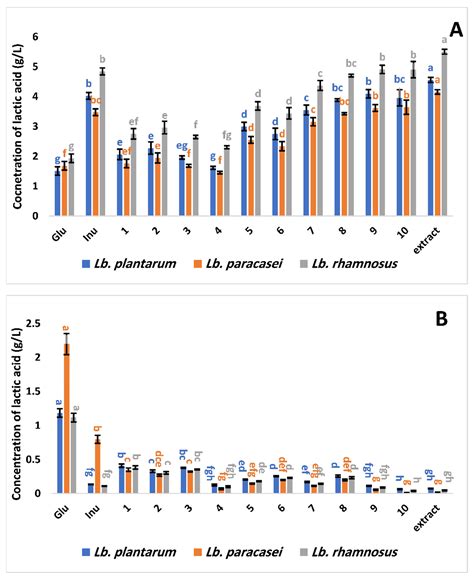 In Vitro Antidiabetic, Antioxidant, and Prebiotic Activities of the ...