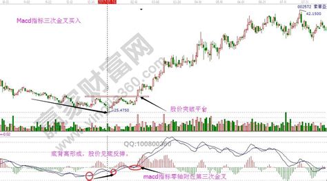 MACD背离是什么，为什么这么精准 - 探其财经