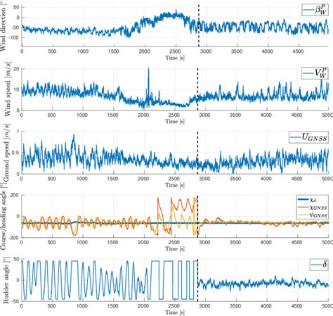 Image result for What Is Relative Wind Direction