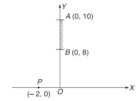 Consider the situation shown in the Figure. The mirror AB forms image ...