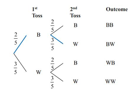 Image result for Probability Tutorial Using the Tree Diagrams