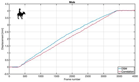 Comparative Analysis of Discrete Subtraction and Cross-Correlation for ...