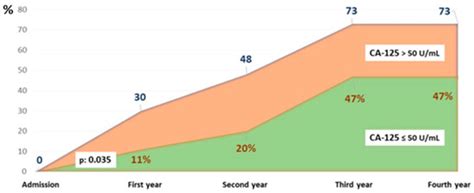 Paradox of Low CA-125 in Patients with Decompensated Congestive Heart ...
