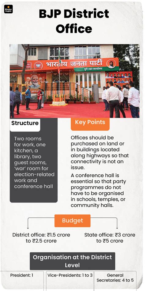 BJP District Offices Expansion | Delhi, Ladakh Party Infrastructure ...