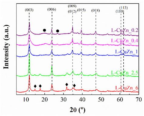 Gas-Phase Hydrogenation of Furfural to Furfuryl Alcohol over Cu-ZnO ...