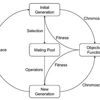 Image result for Simple Example of Genetic Algorithm
