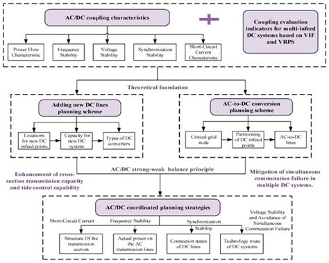 Coupling Characteristic Analysis and Coordinated Planning Strategies ...