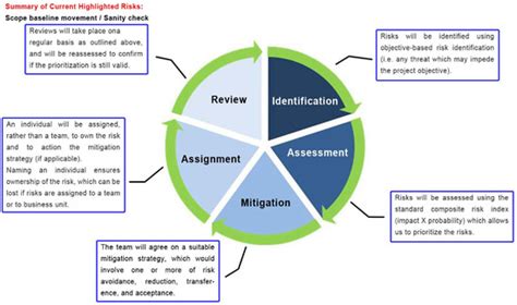 Project Management for Cloud Compute and Storage Deployment: B2B Model