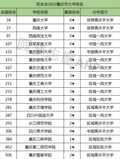 2020重庆一本大学排名及分数线