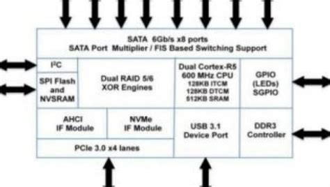 RAID storage controllers feature eight 6Gb/s SATA ports - EE Times Asia