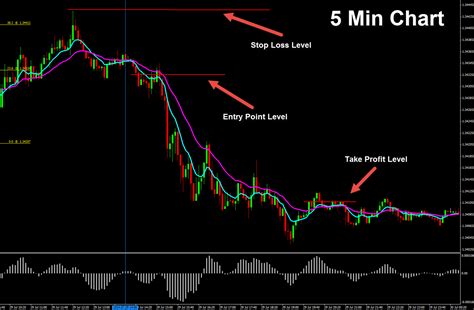 Forex 5 Minute Chart Moving Average 的图像结果