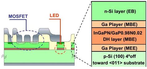 3. a) Draw and explain the LED structures based Double Hetero-structure ...