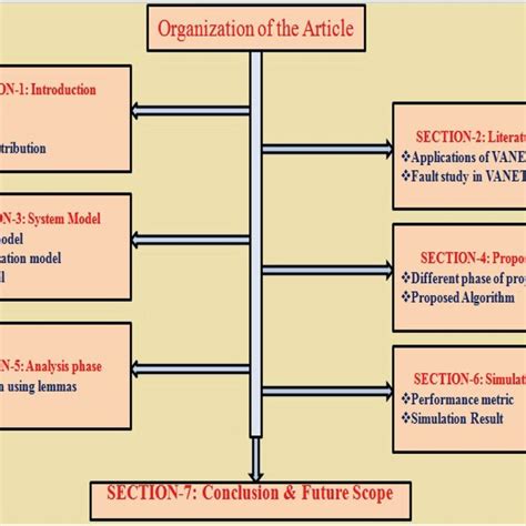 Image result for Sample Article of Organization