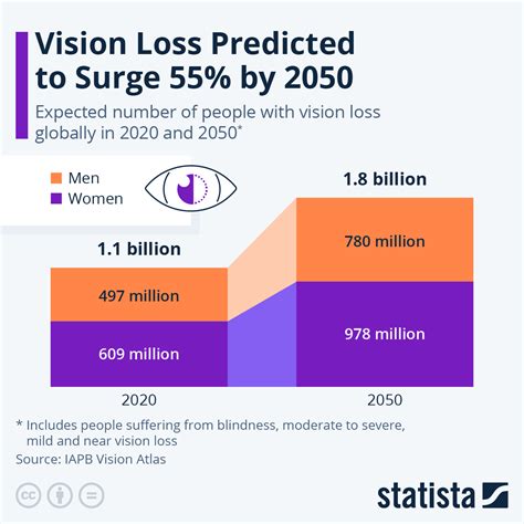 Chart: Vision Loss Predicted to Surge 55% by 2050 | Statista