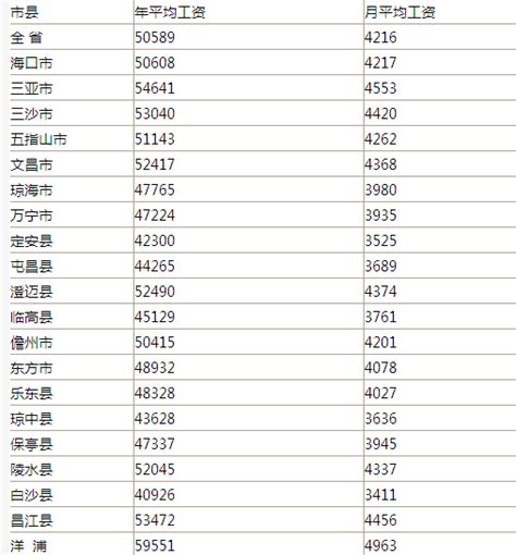 海南公布各市县平均工资：海口平均每月4217元[附表]_海口网