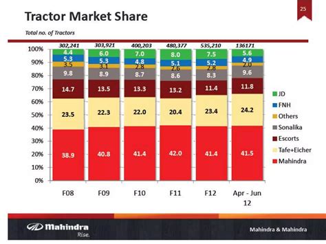 Market Share Of Mahindra And Mahindra