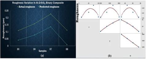 Sensitivity Analysis of Reinforced Aluminum Based Metal Matrix Composites