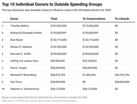 Billionaire Collector Kenneth Griffin Donated $100 M. to 2024 Election