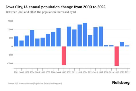 Iowa City, IA Population by Year - 2023 Statistics, Facts & Trends ...