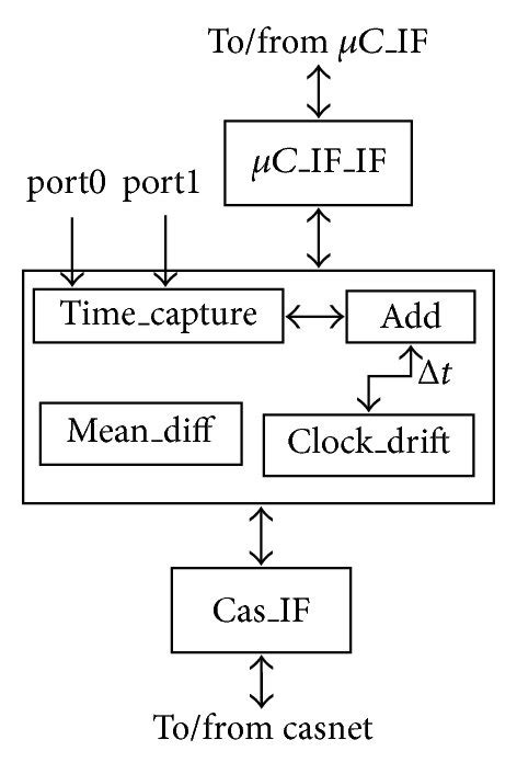 Image result for Vector Clock Synchronization Examples