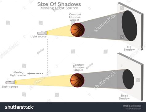 579 How Shadows Change Diagram Images, Stock Photos & Vectors | Shutterstock