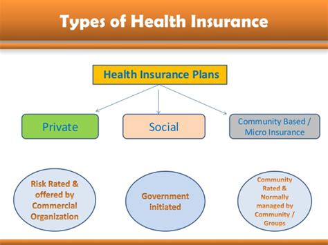 Image result for Health Insurance Types