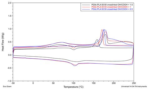 From Poly(glycerol itaconate) Gels to Novel Nonwoven Materials for ...