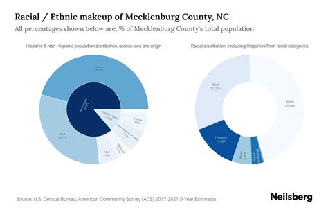 Mecklenburg County, NC Population by Race & Ethnicity - 2023 | Neilsberg