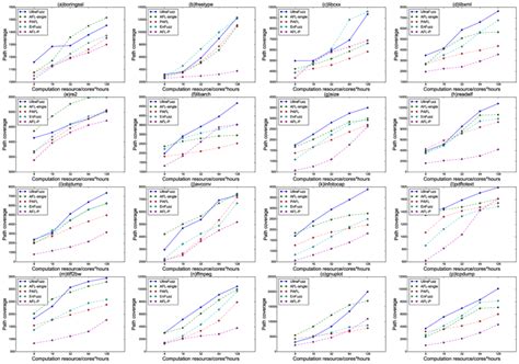 Image result for Code Executable Path Coverage