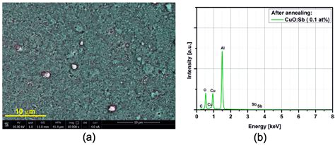 Gas-Sensing Performance of M-Doped CuO-Based Thin Films Working at ...