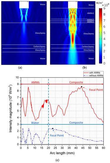 Application of Acoustic Metamaterials in Pulse-Echo Ultrasonic ...