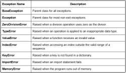 Exception Handling in Python - Basics of Python - Software Development ...