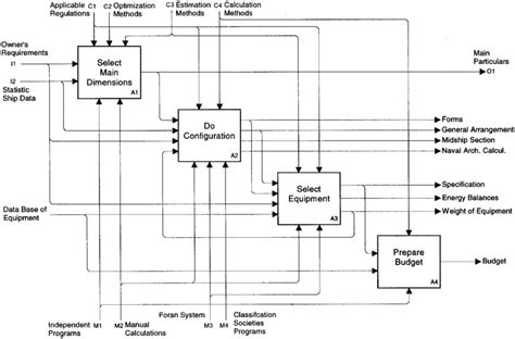 Image result for Step by Step Bulk Carrier Design Process